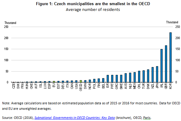 Czech municipalities smallest in oecd