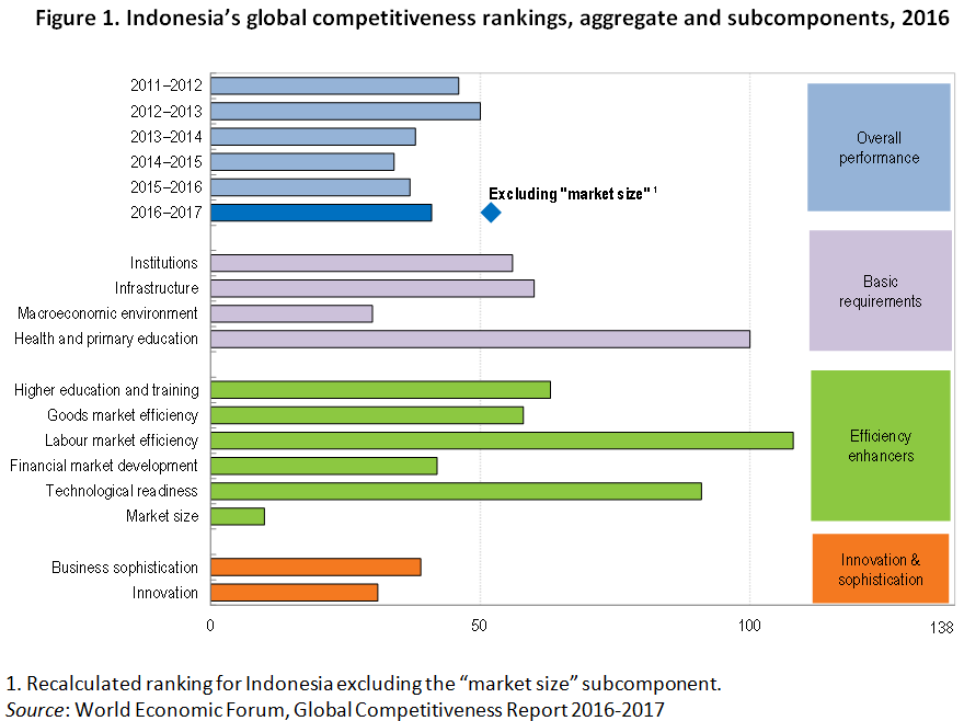 The business climate has improved in Indonesia, but this is no time for