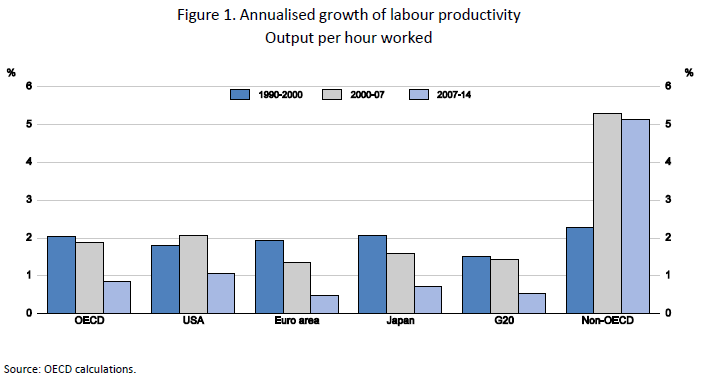 annualised-growth-of-labour-prod-blog