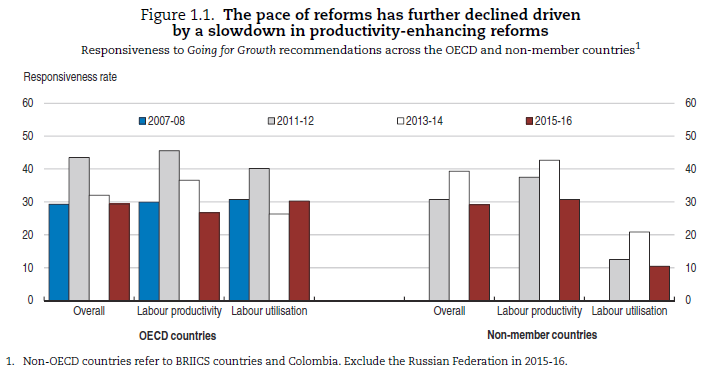 GfG the pace of reforms