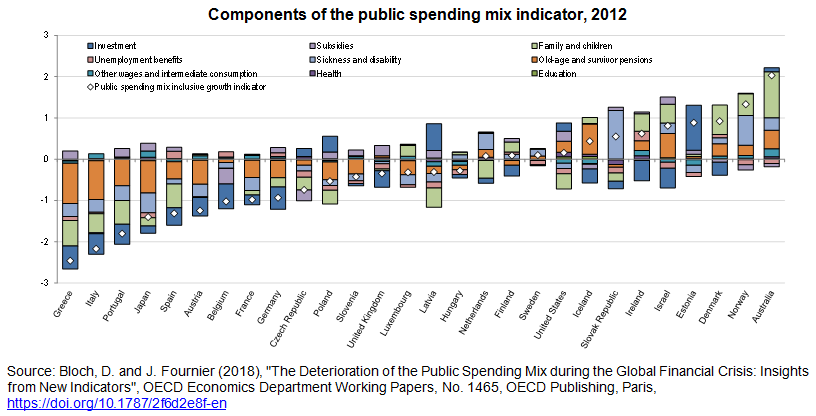 Apakah pengeluaran publik mendorong pertumbuhan inklusif di negara Anda?  – EKOSKOP