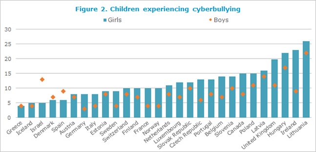 Cyberbullying countries ranking