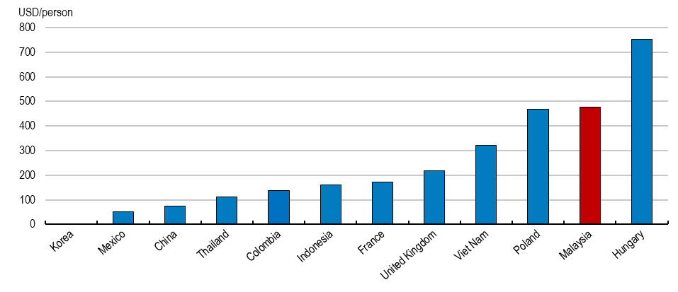 Fossil fuel subsidies per capita in selected countries, 2022