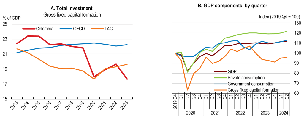 Figures A and B for the economic Survey of Colombia