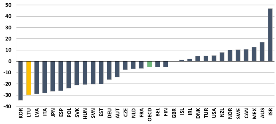 Figure showing Lithuania will face a large demographic shock