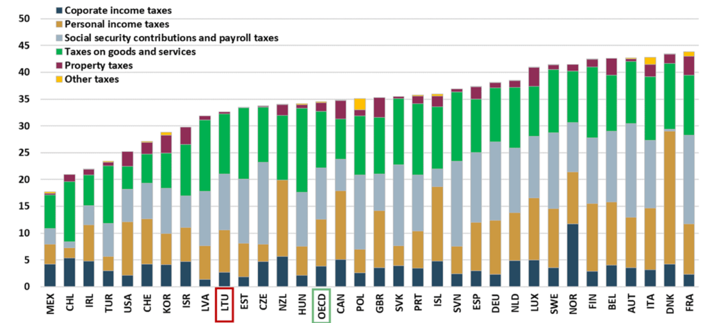 Increasing property tax revenues for fiscal sustainability in Lithuania