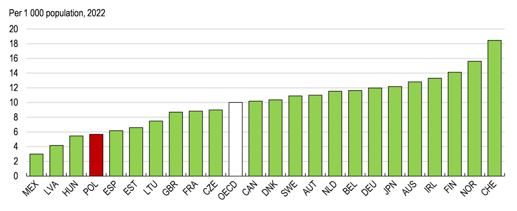 The number of nurses in Poland is realtively low compared to other OECD countries.