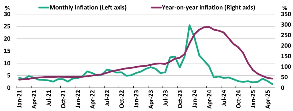 Argentina: Inflation has fallen to levels not seen in years 