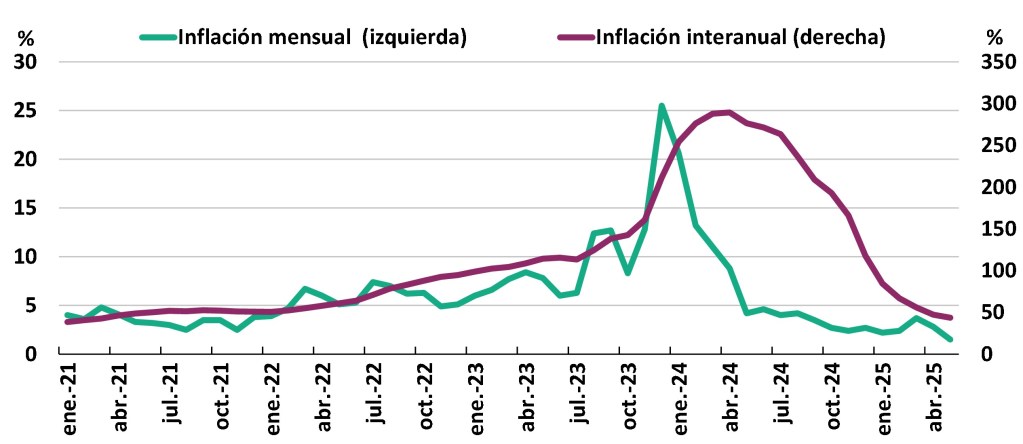Argentina: La inflación ha caído a niveles no vistos en años