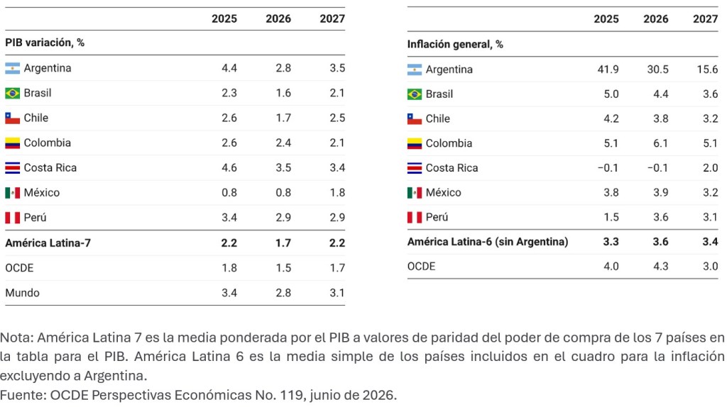 Table showing GDP growth rates and general inflation percentages for various Latin American countries from 2025 to 2027, including Argentina, Brazil, Chile, Colombia, Costa Rica, Mexico, and Peru.