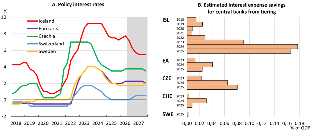 Graph showing policy interest rates from 2018 to 2027 for Iceland, Euro area, Czechia, Switzerland, and Sweden, with trends in percentages.